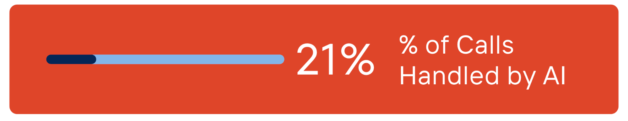 21% of all calls handled by AI
