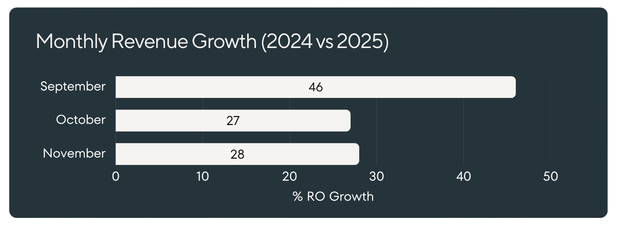 Significant RO growth in 2024 vs 2025 due to AI