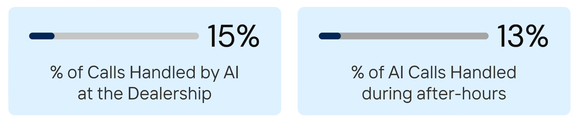 15% of calls hadled by AI, 13% of which were after hours