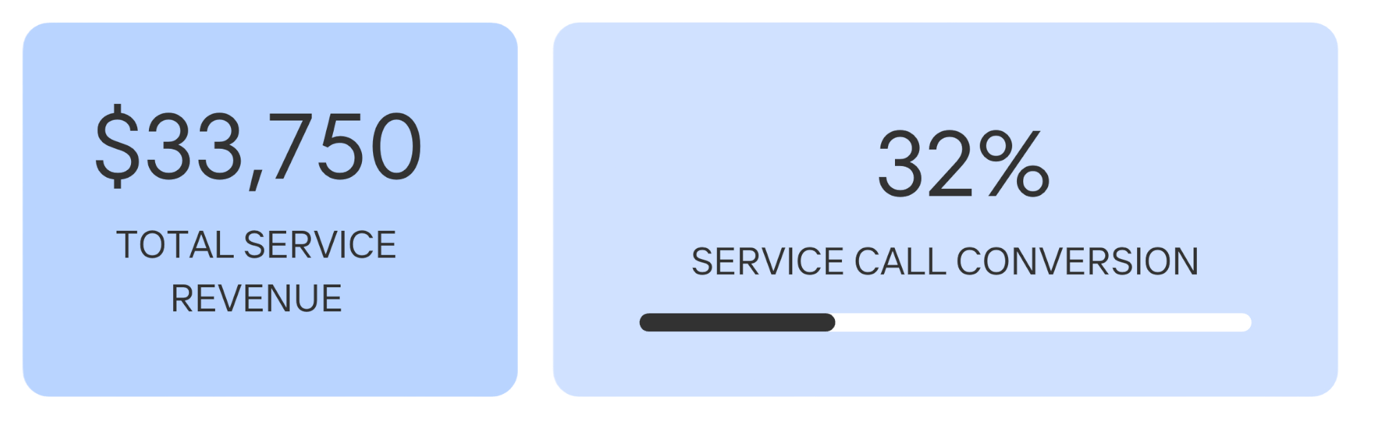 33750 service revenue with AI and 32% service calls converted 